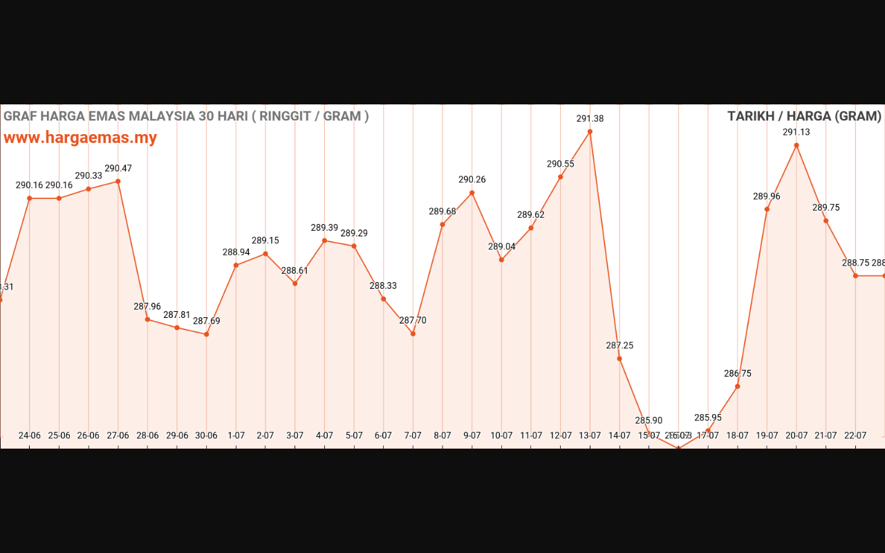 graf emas hari ini 23-7-2023
