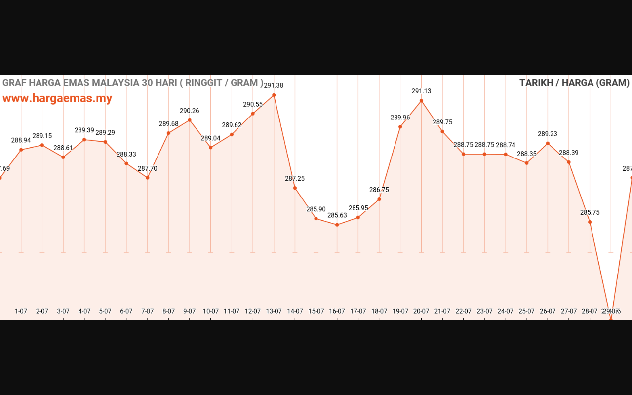 graf emas hari ini 30-7-2023