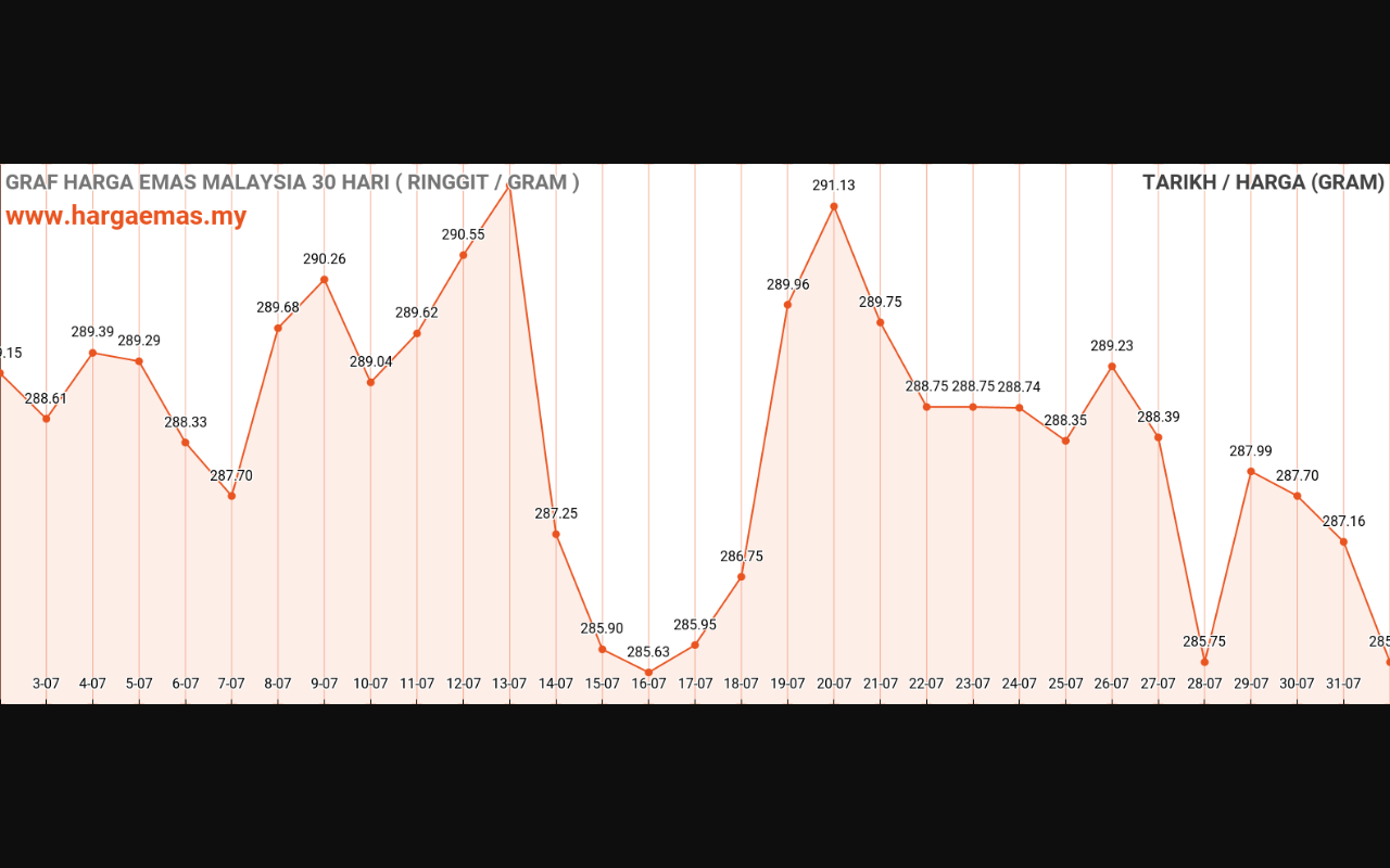 graf emas hari ini 1-8-2023
