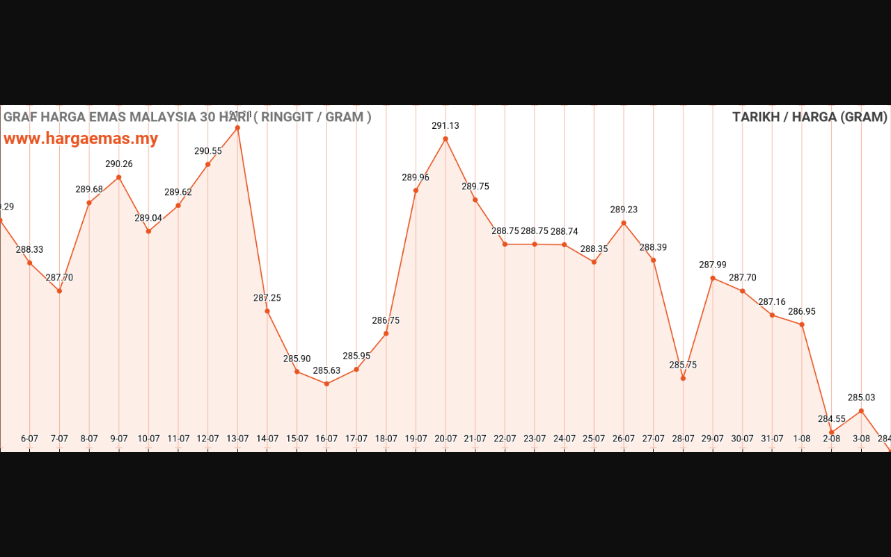 Harga Emas Hari ini 4-8-2023 turun RM283.92