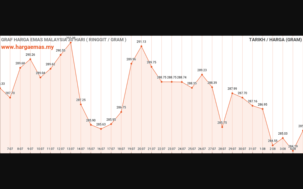 graf emas hari ini 5-8-2023
