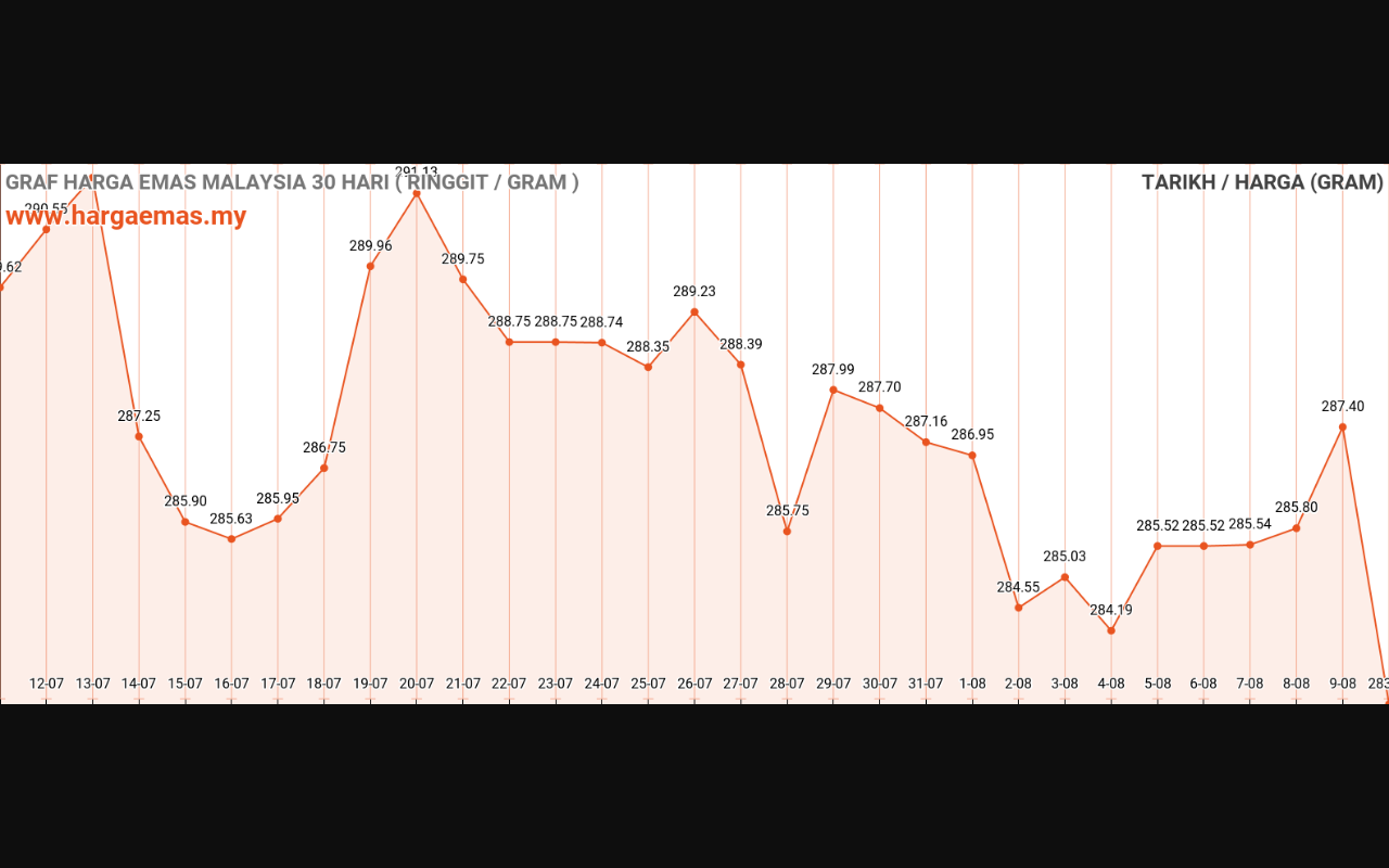 graf emas hari ini 10-8-2023