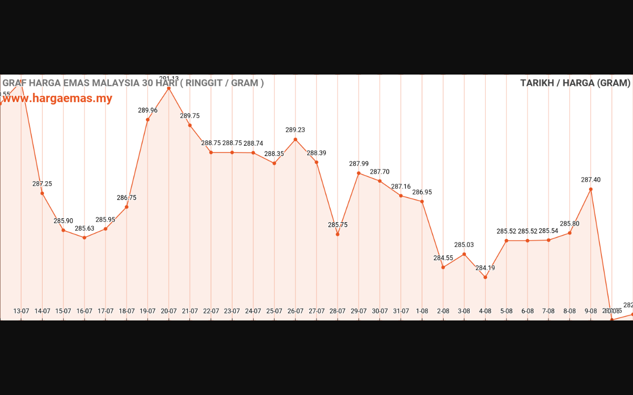 graf emas hari ini 11-8-2023