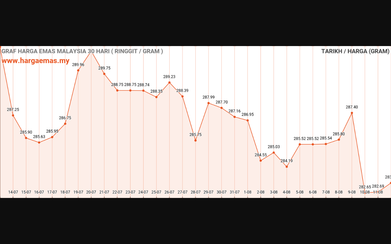 graf emas hari ini 12-8-2023
