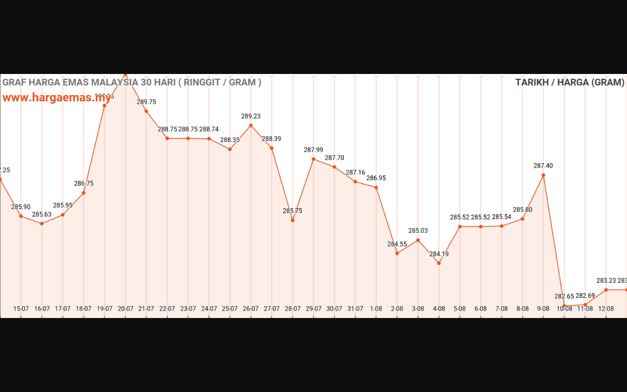 graf emas hari ini 13-8-2023