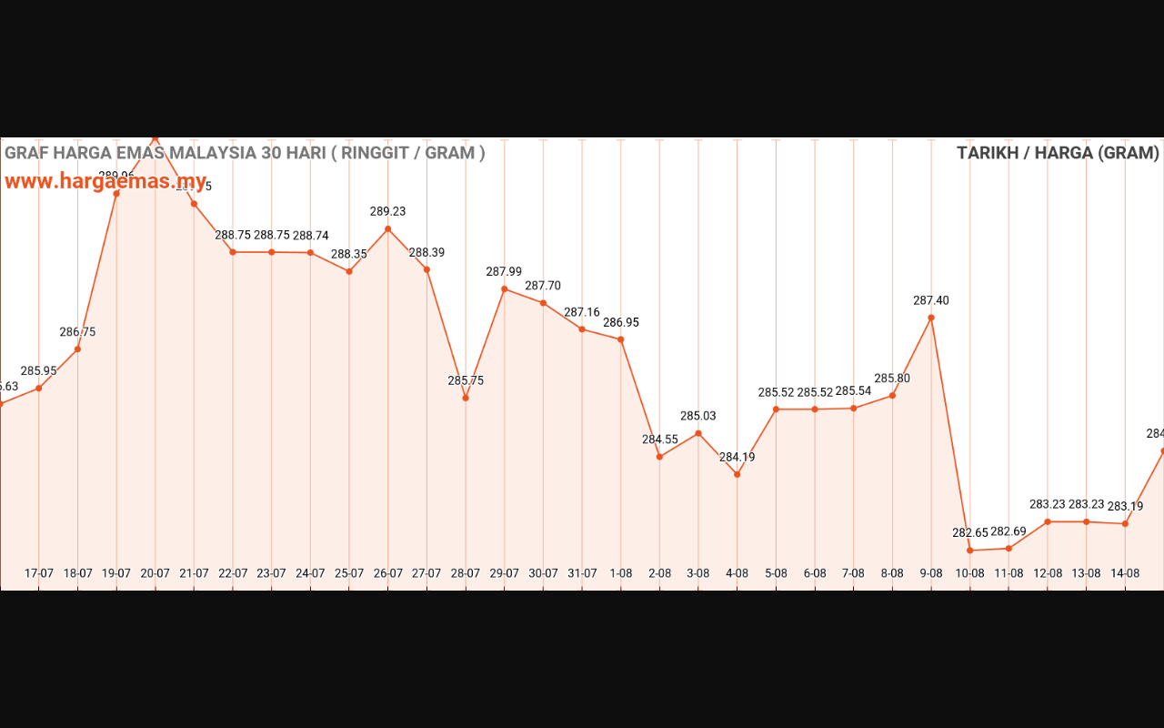 graf emas hari ini 15-8-2023