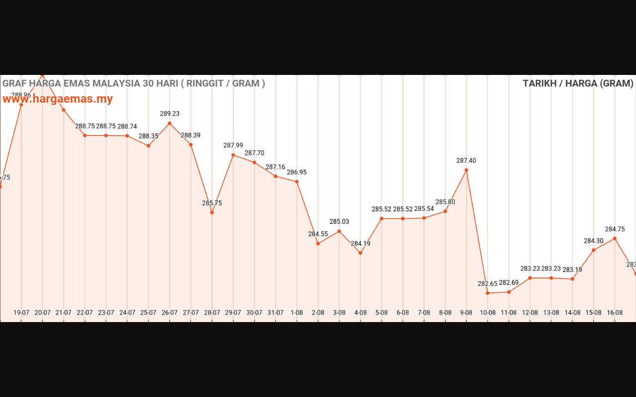 graf emas hari ini 17-8-2023