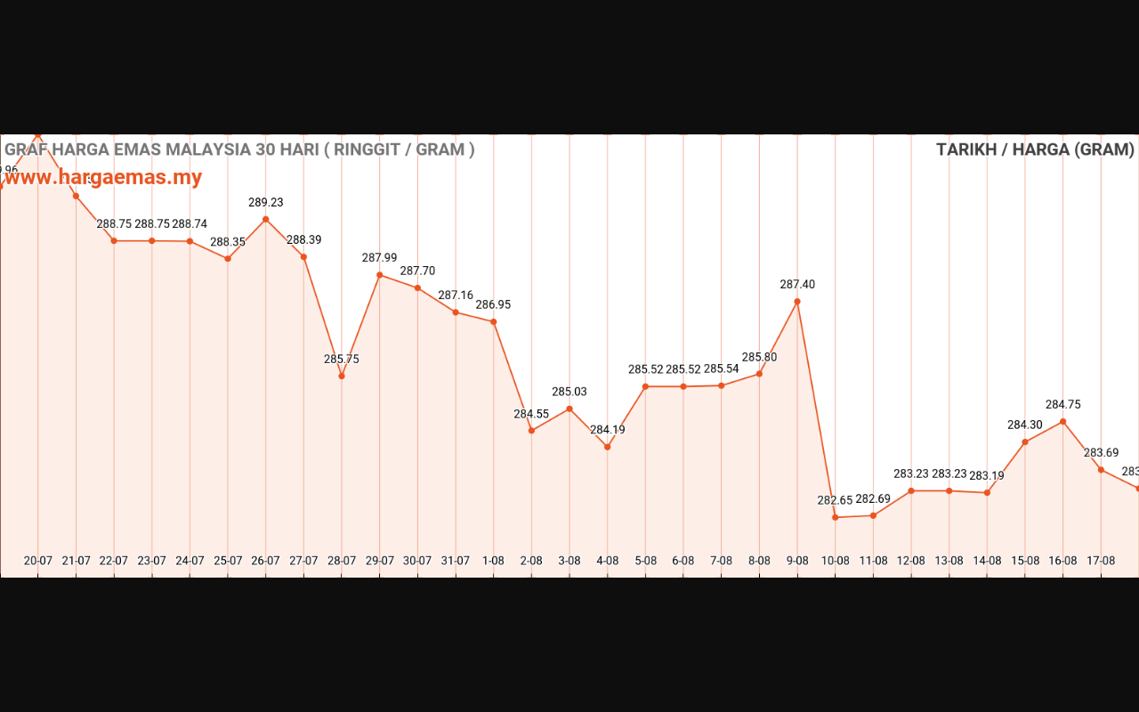 graf emas hari ini 18-8-2023