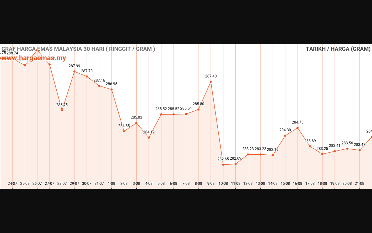 graf emas hari ini 22-8-2023