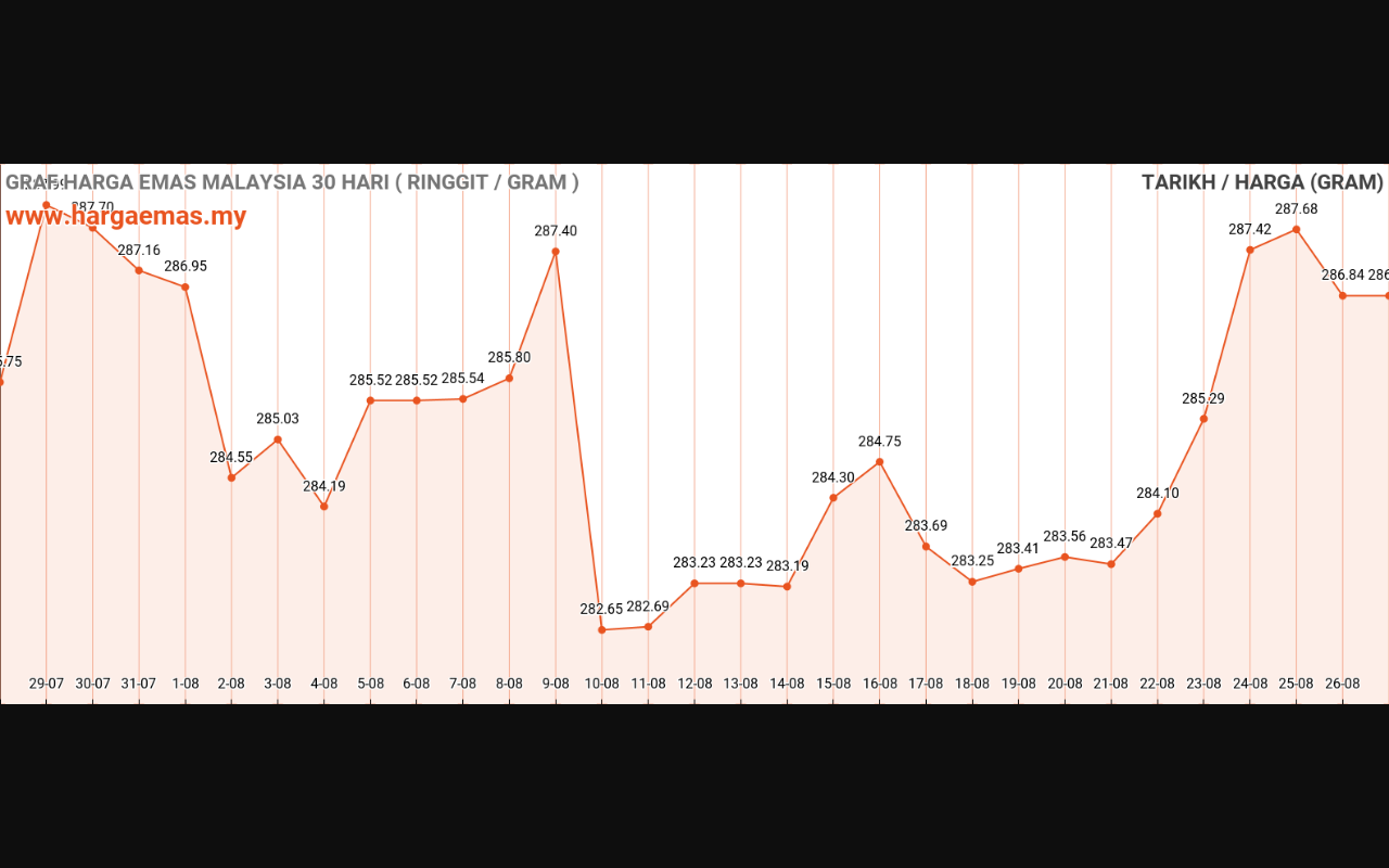 Harga Emas Hari ini 27-8-2023 tidak berubah RM286.84