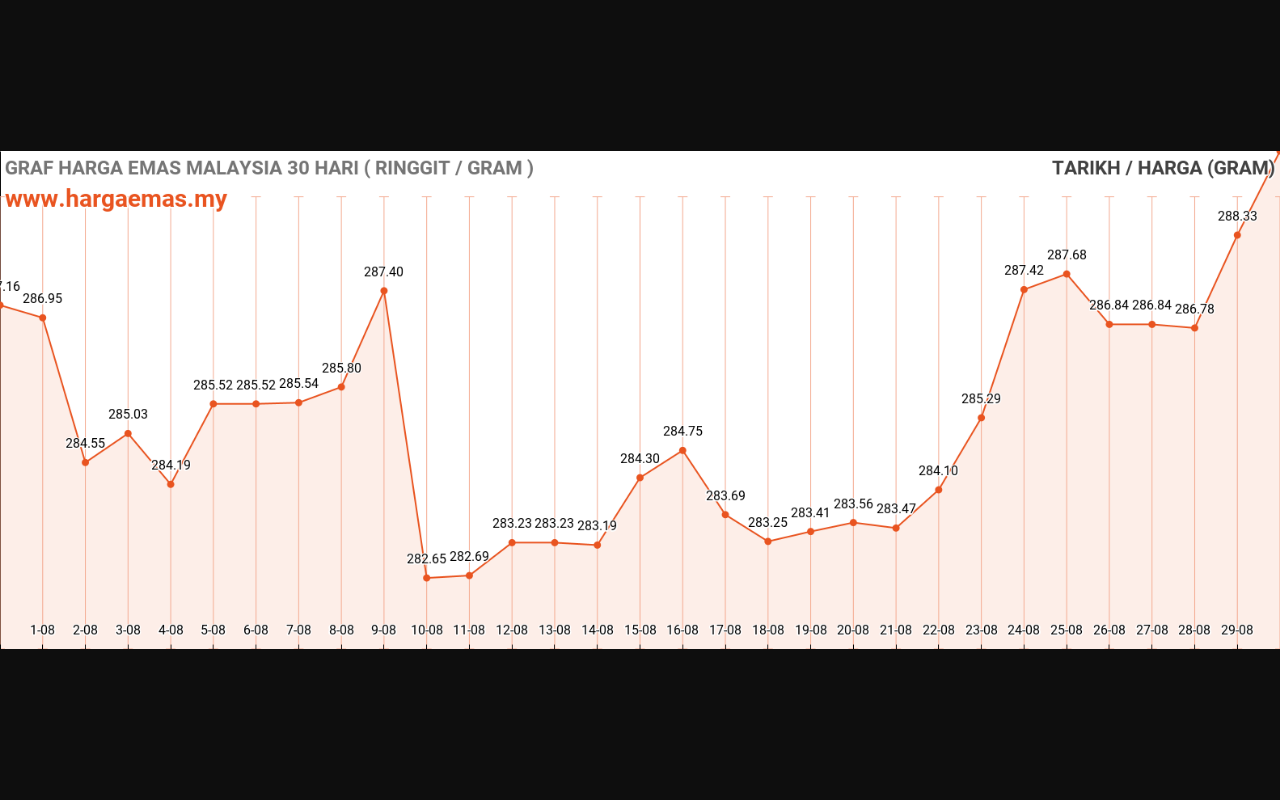 Harga Emas Hari ini 30-8-2023 naik RM289.77