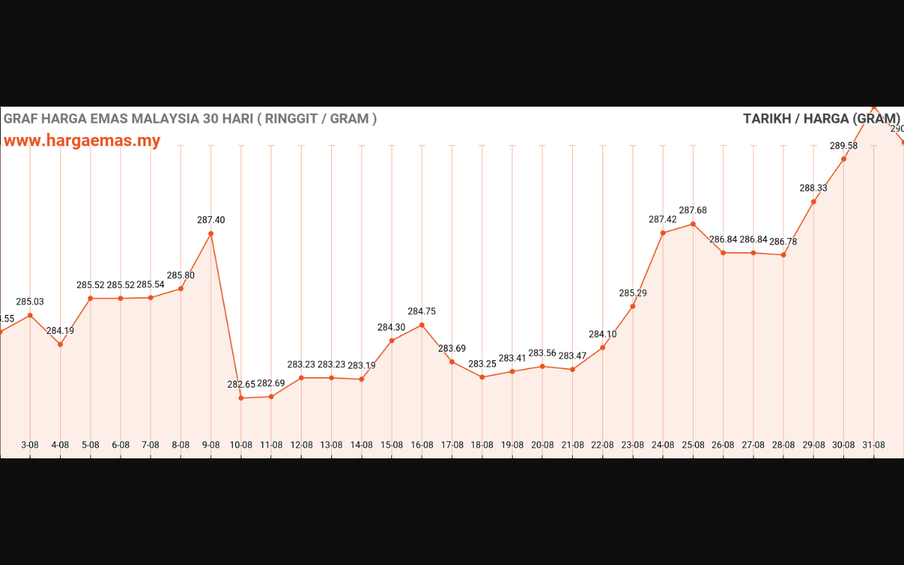 graf emas hari ini 1-9-2023