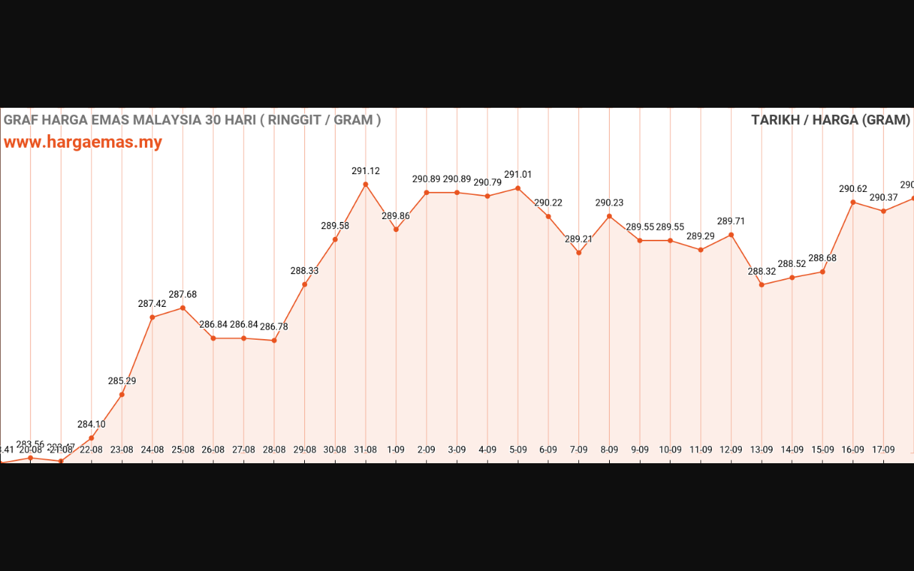 Harga Emas Hari ini 18-9-2023 turun RM290.31