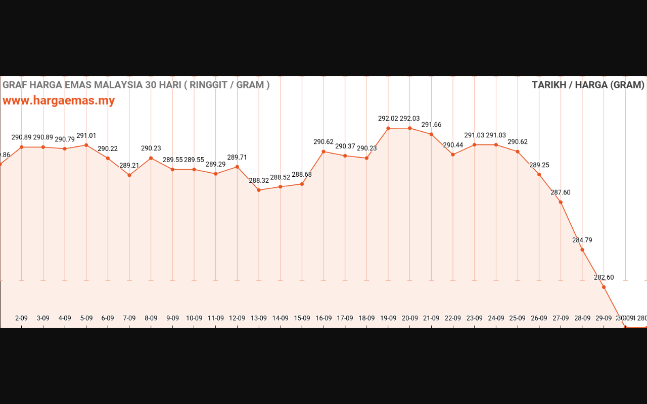 graf emas hari ini 1-10-2023
