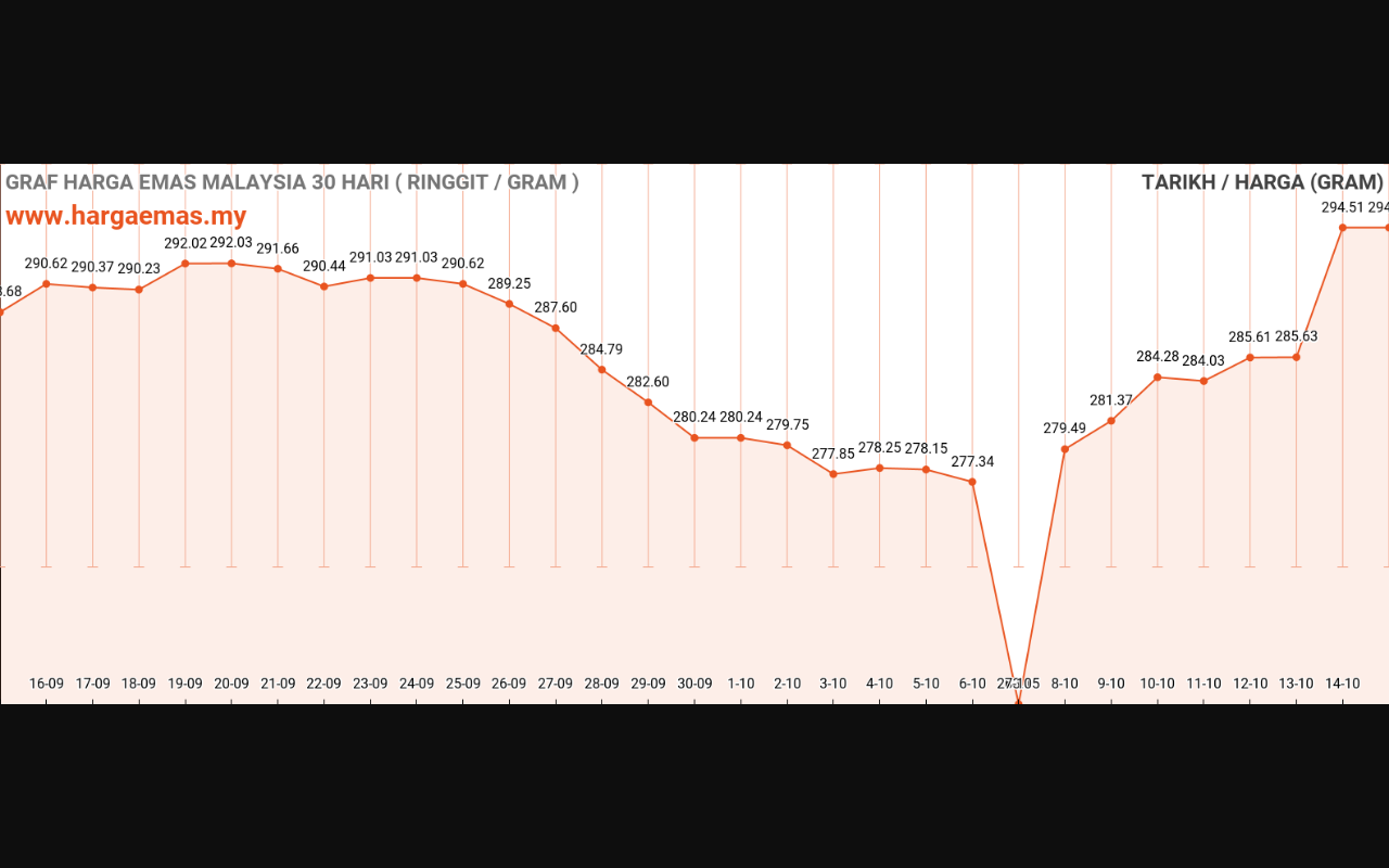 graf emas hari ini 15-10-2023