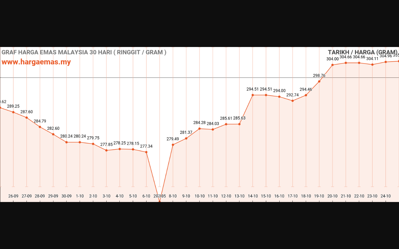 Harga Emas Hari ini 25-10-2023 naik RM304.99