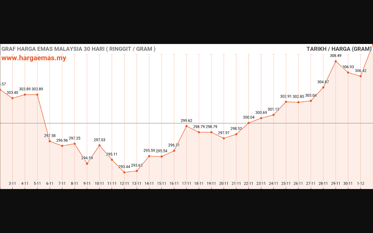 Harga Emas Hari ini 2-12-2023 naik RM310.90