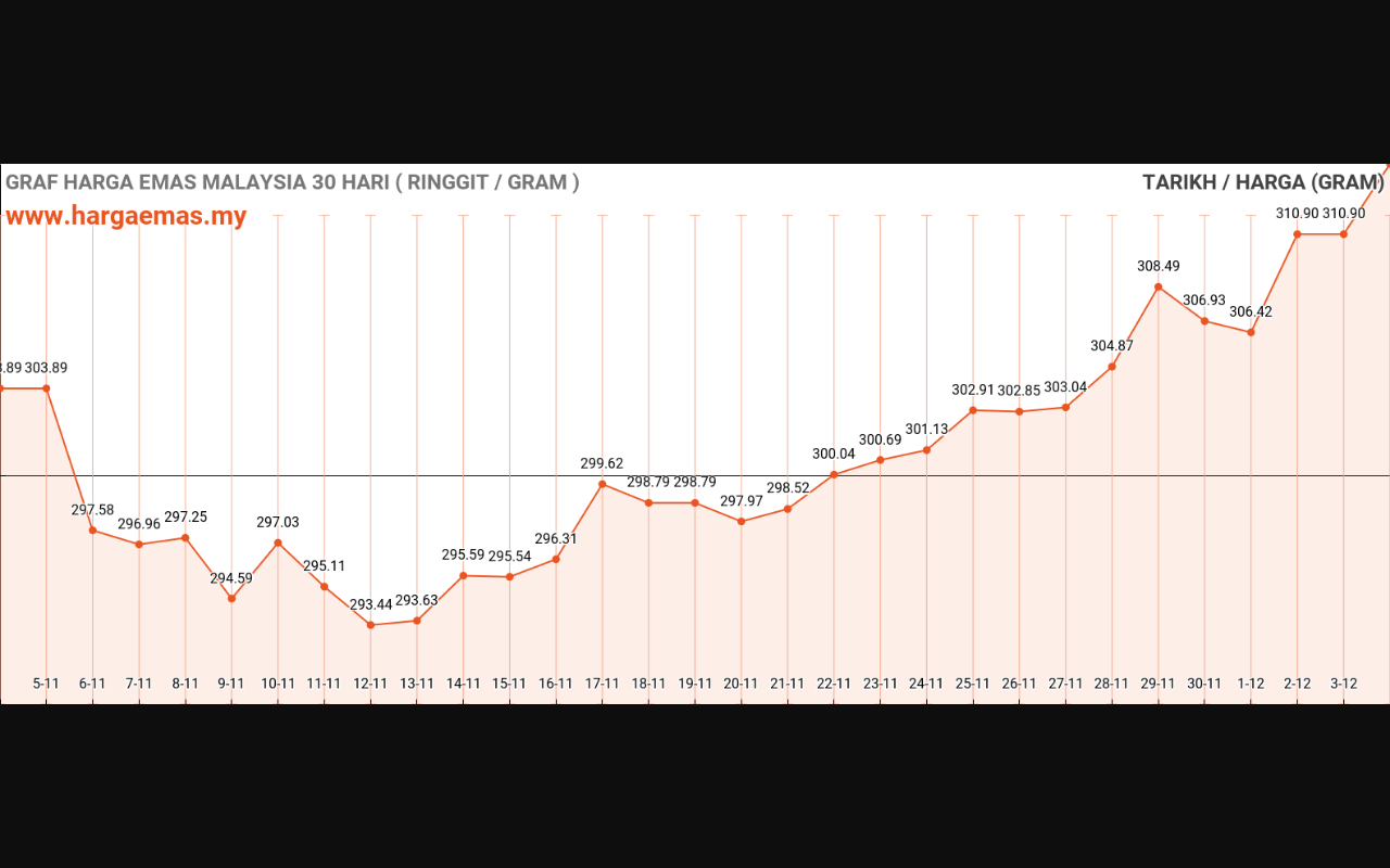 Harga Emas Hari ini 4-12-2023 naik RM314.54