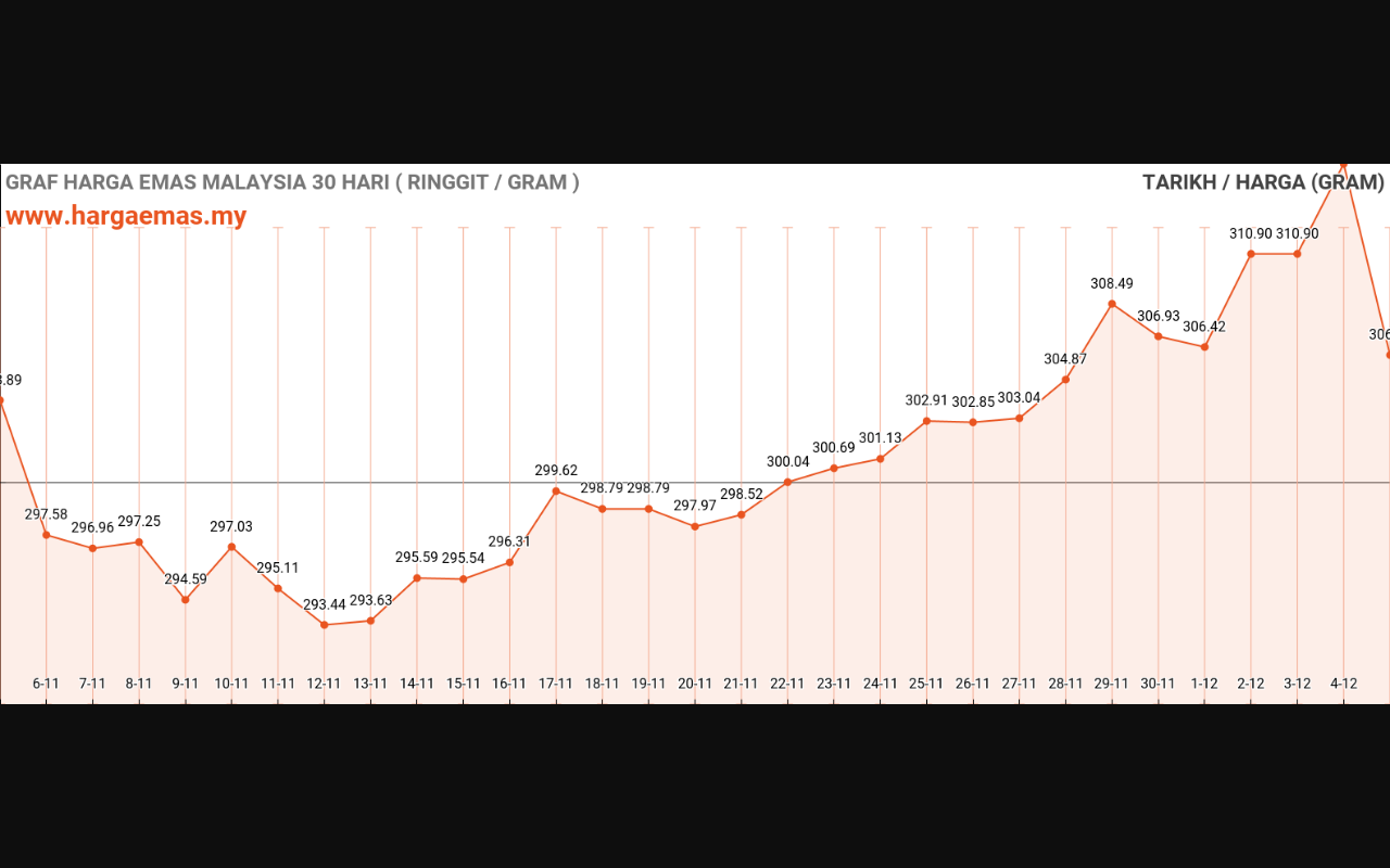 graf emas hari ini 5-12-2023