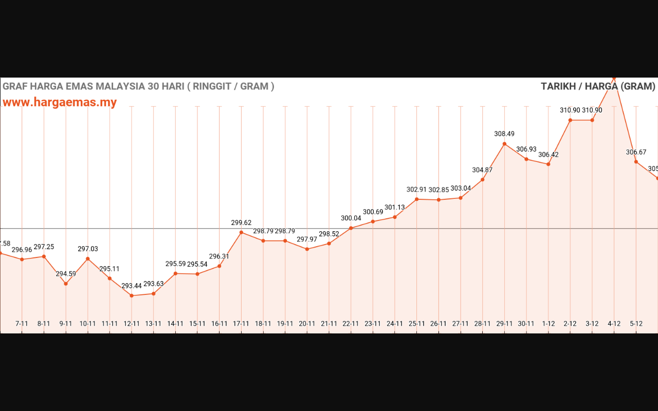 Harga Emas Hari ini 6-12-2023 turun RM304.96