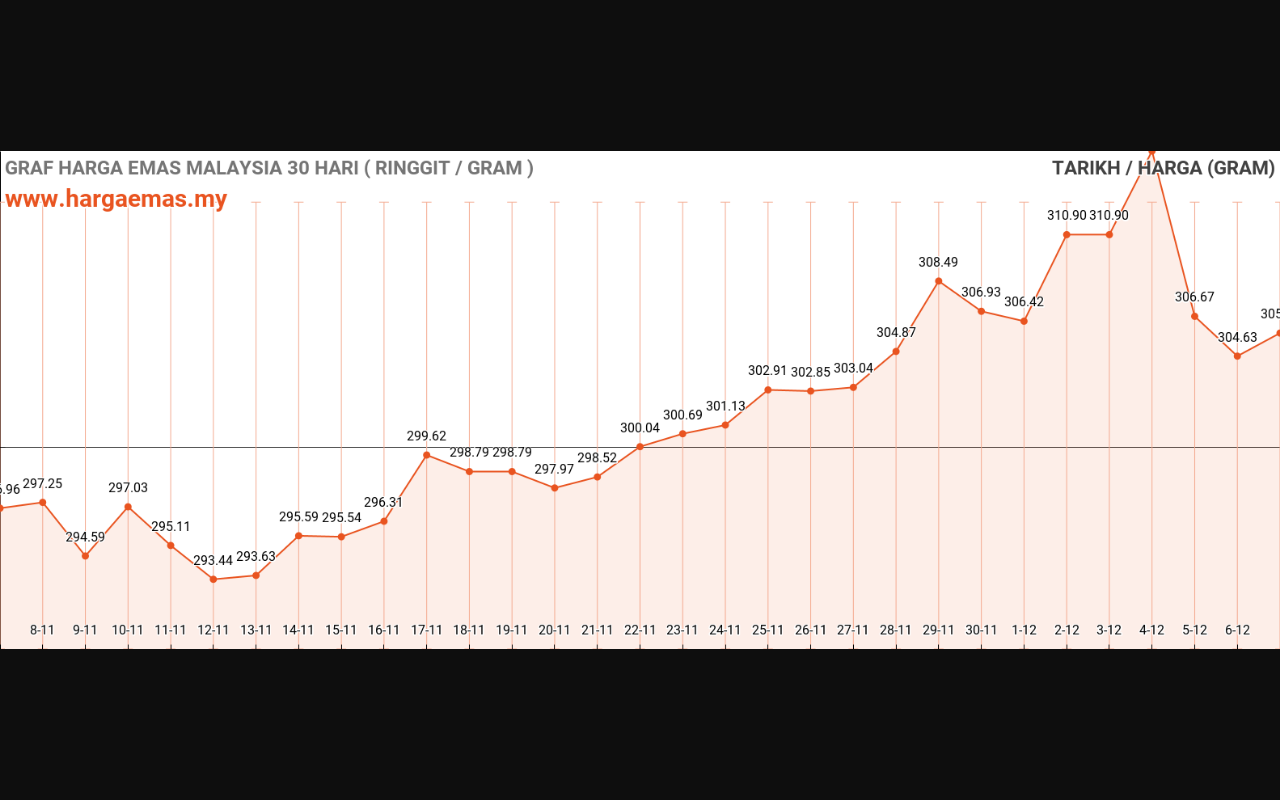 graf emas hari ini 7-12-2023