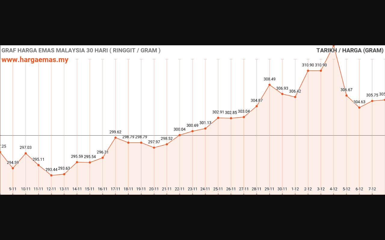 graf emas hari ini 8-12-2023
