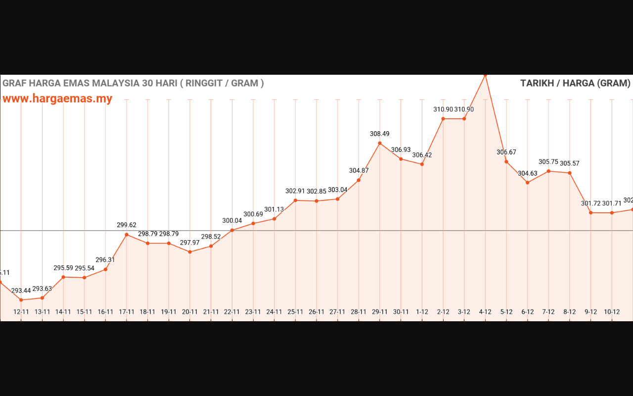 Harga Emas Hari ini 11-12-2023 naik RM302.03