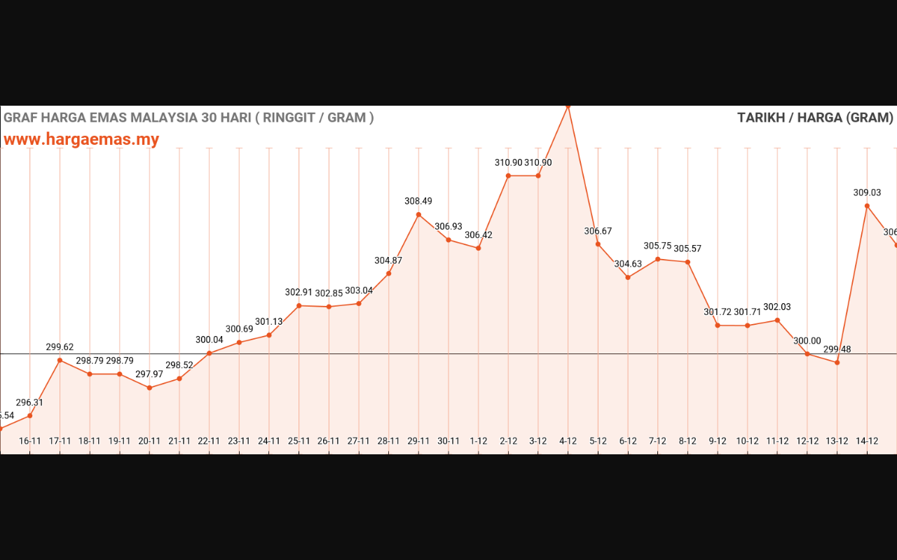 graf emas hari ini 15-12-2023