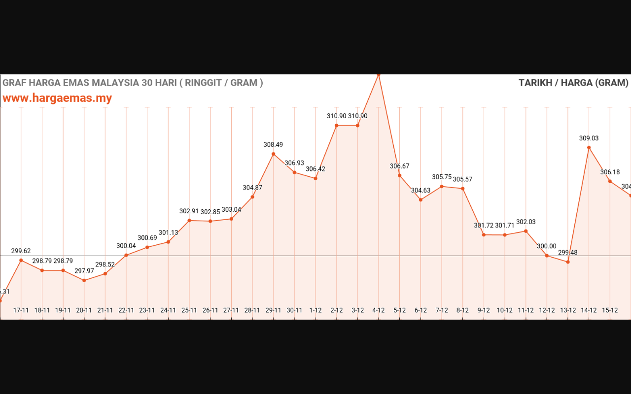 graf emas hari ini 16-12-2023