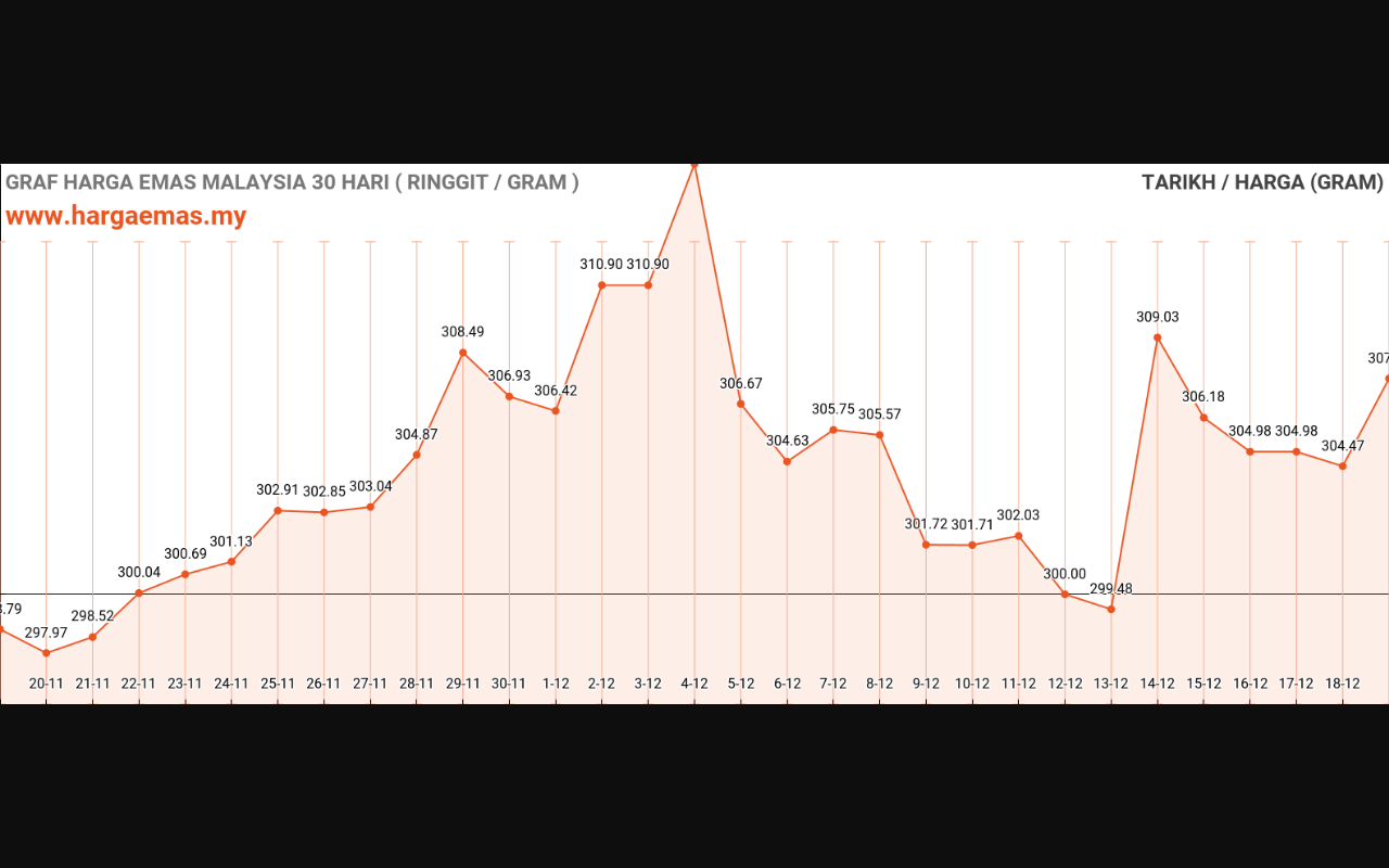 graf emas hari ini 19-12-2023