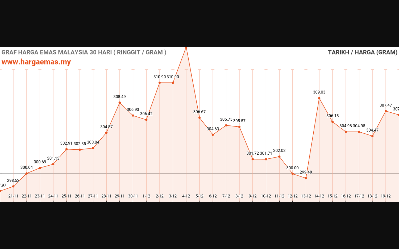 graf emas hari ini 20-12-2023