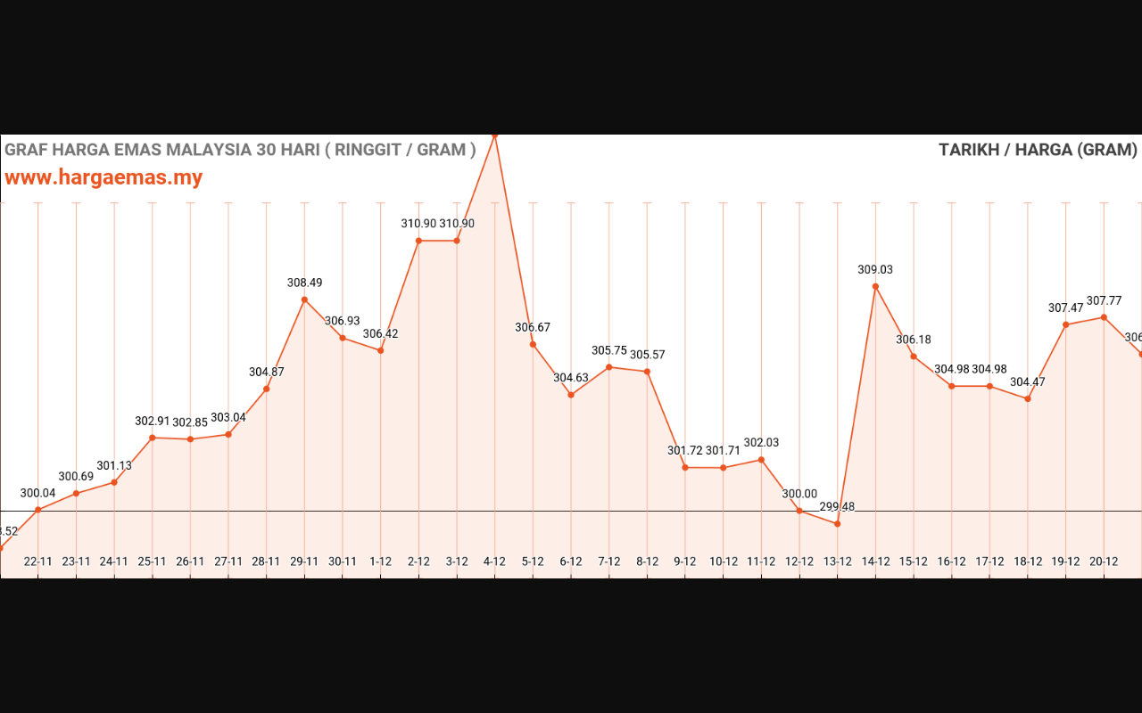 graf emas hari ini 21-12-2023