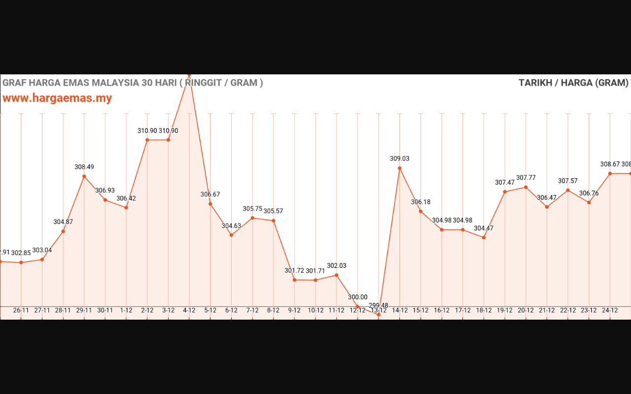 graf emas hari ini 25-12-2023