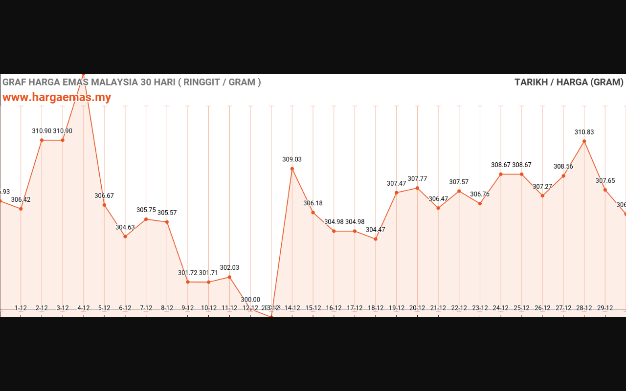 graf emas hari ini 30-12-2023