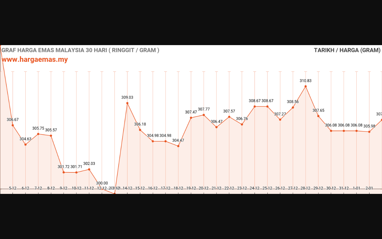 Harga Emas Hari ini 312024 naik RM307.25 Hargaemas MY