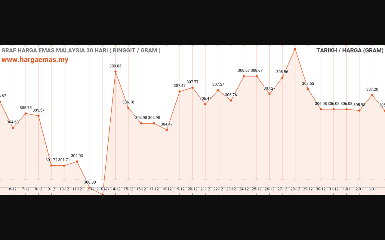 Harga Emas Hari ini 4-1-2024 naik RM305.92