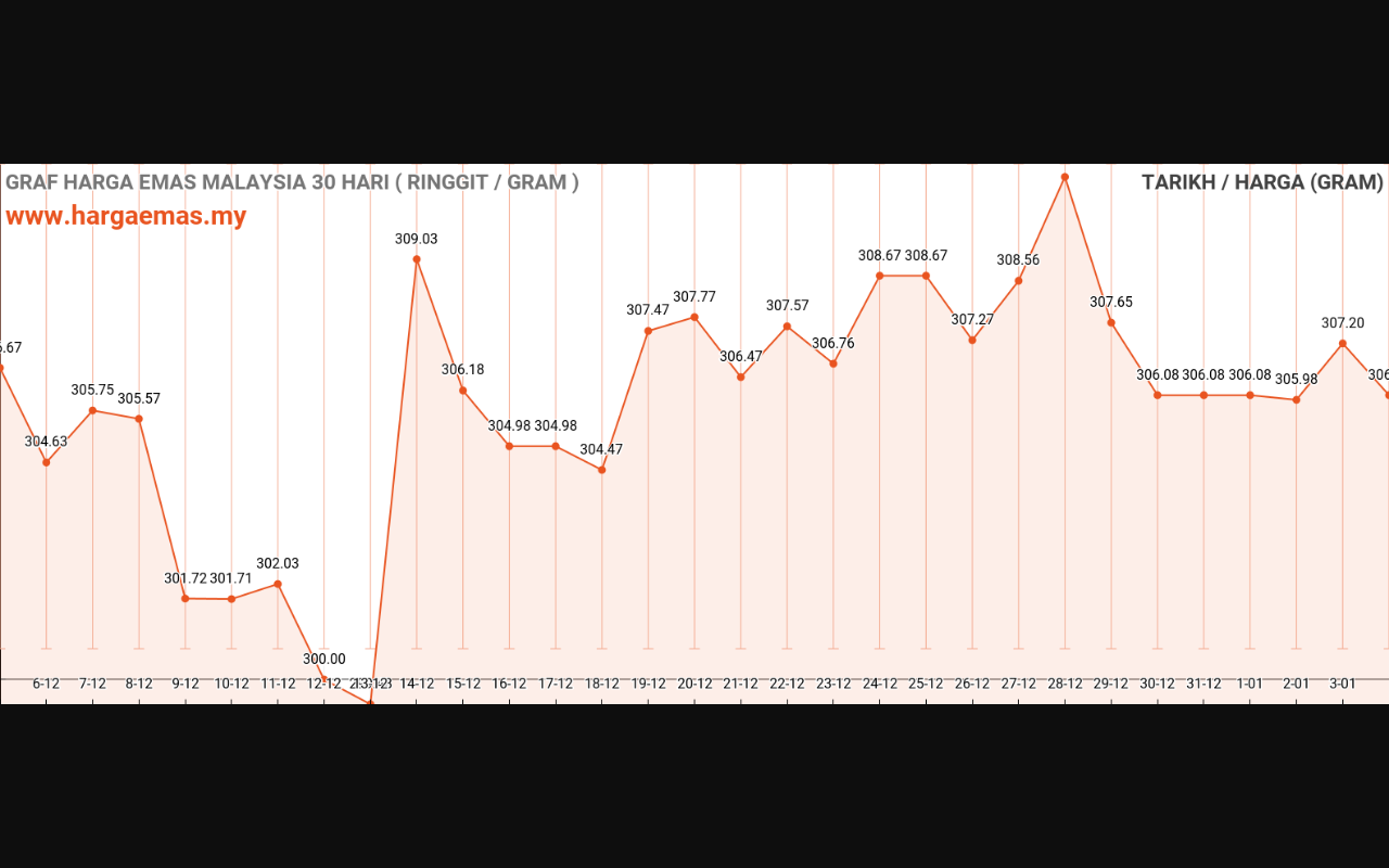 Harga Emas Hari Ini 4-1-2024 Turun RM305.93 - Hargaemas MY