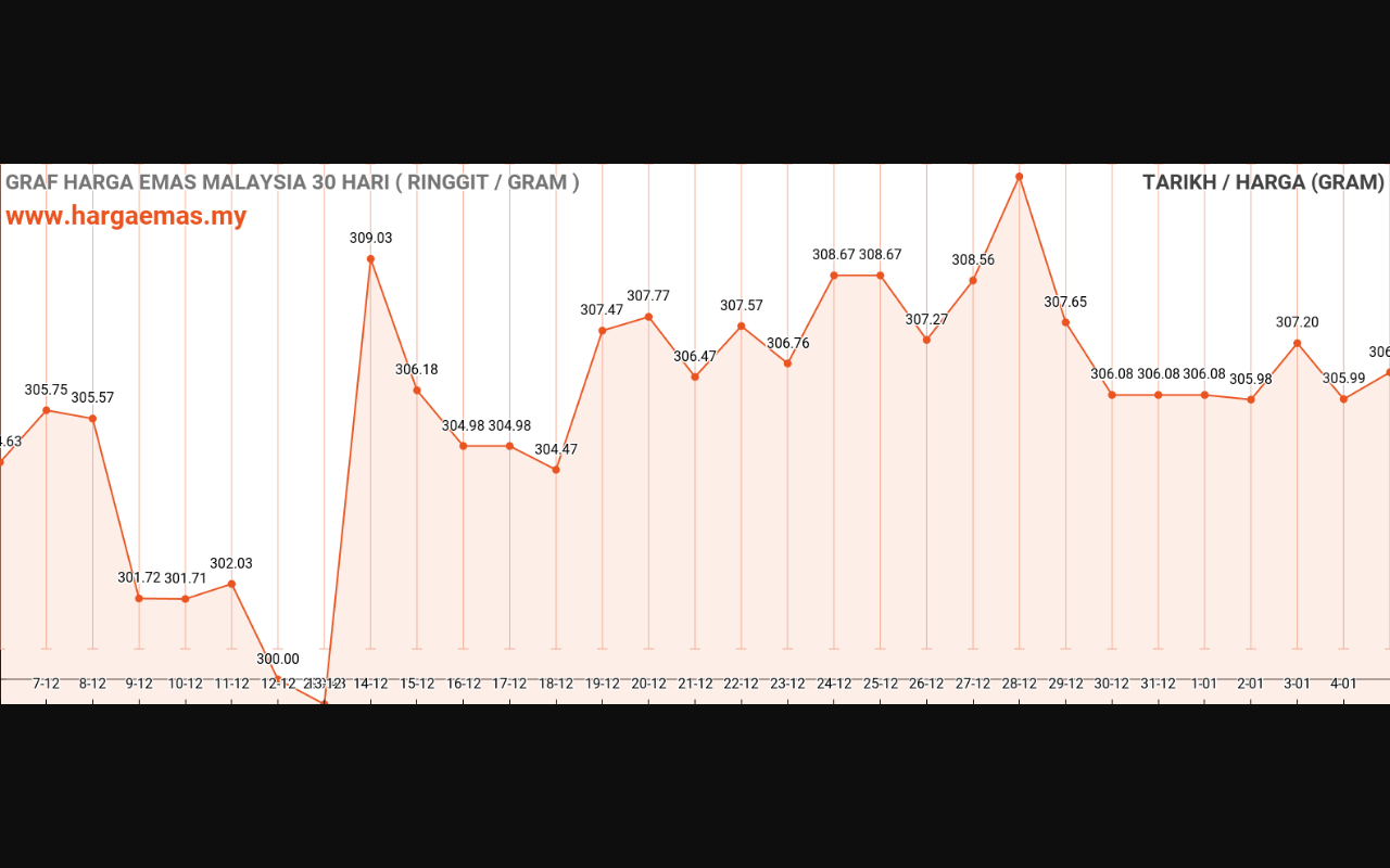 Harga Emas Hari ini 5-1-2024 naik RM306.50