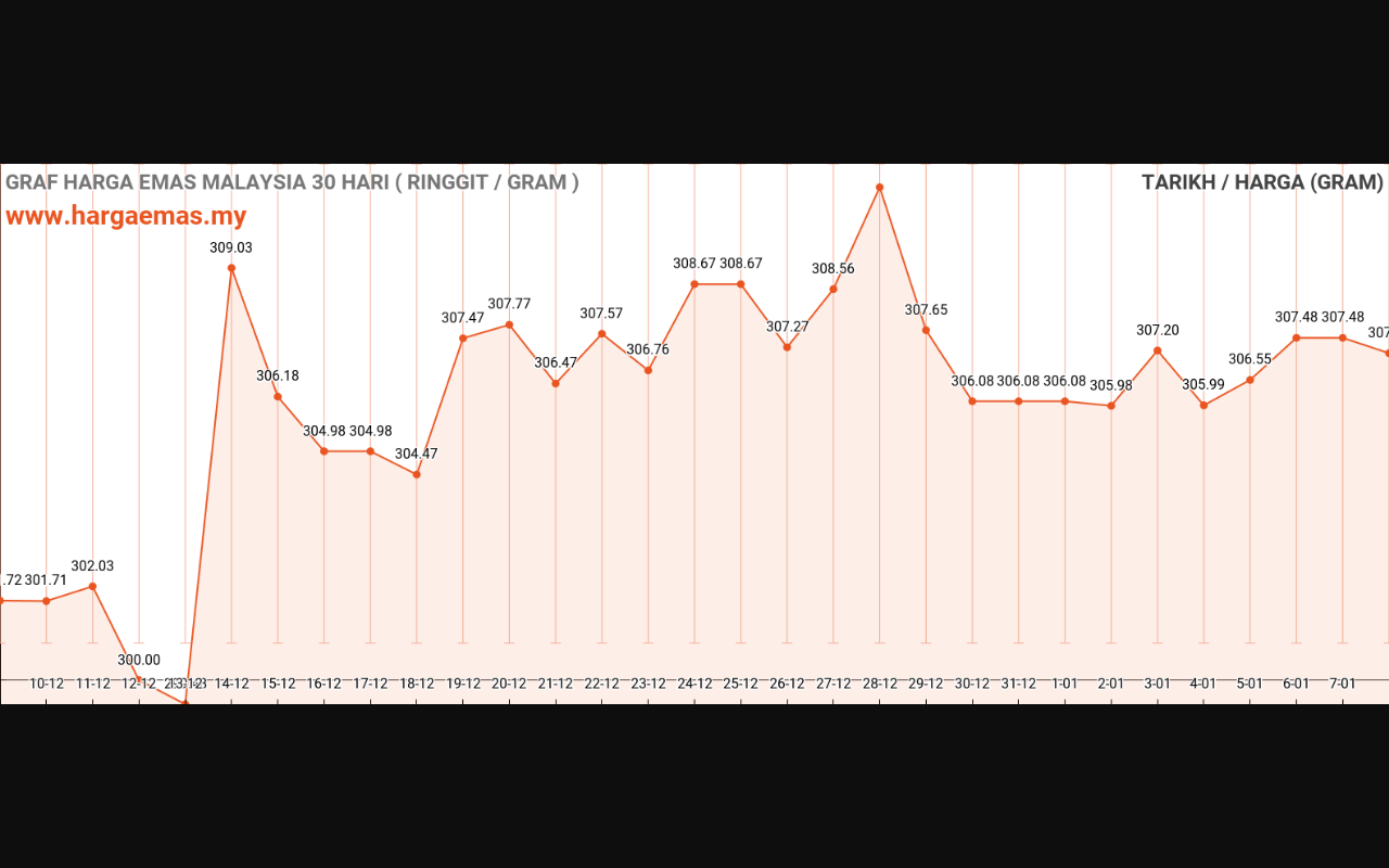 Harga Emas Hari ini 8-1-2024 turun RM307.23