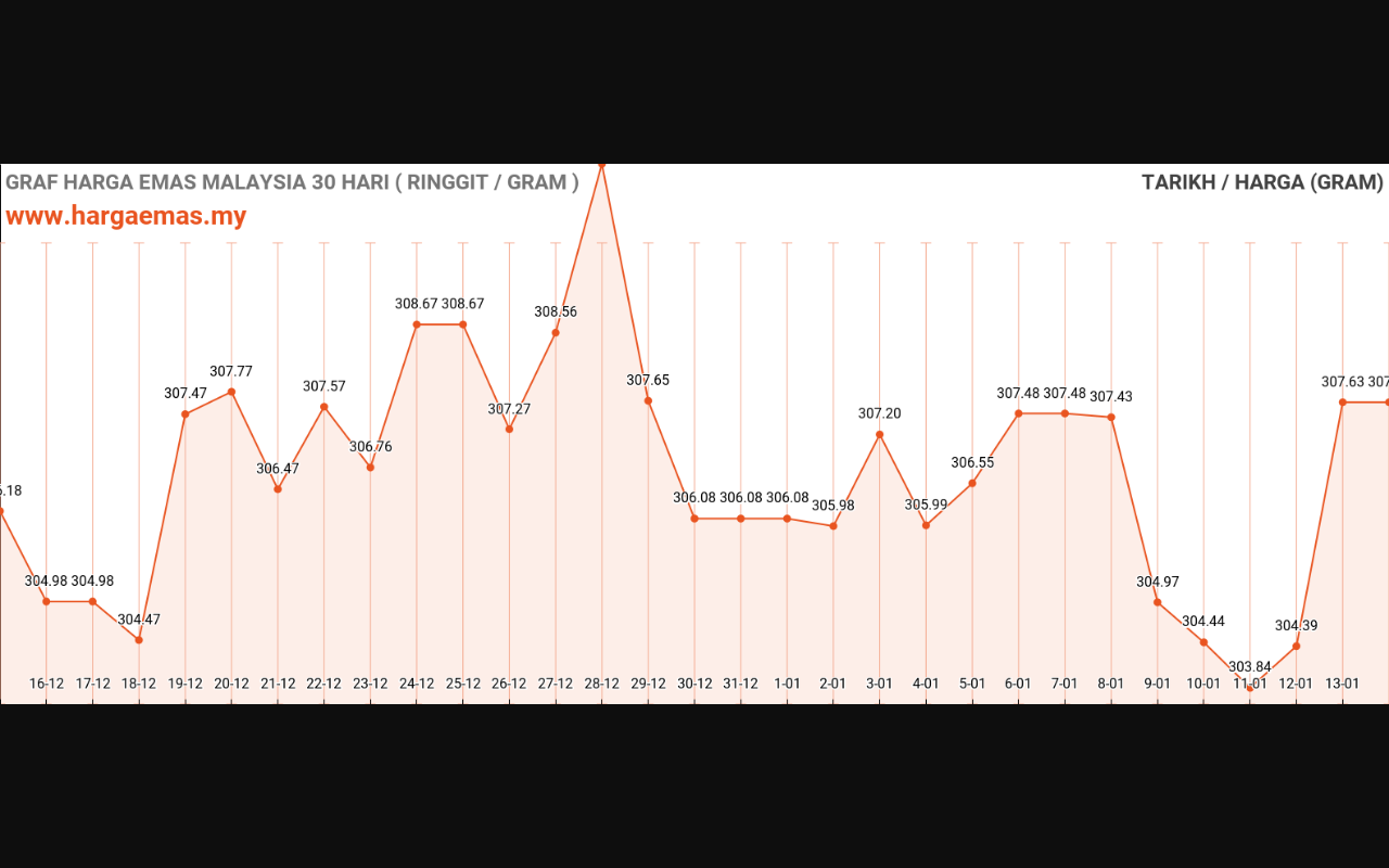Harga Emas Hari ini 1412024 tidak berubah RM307.63 Hargaemas MY