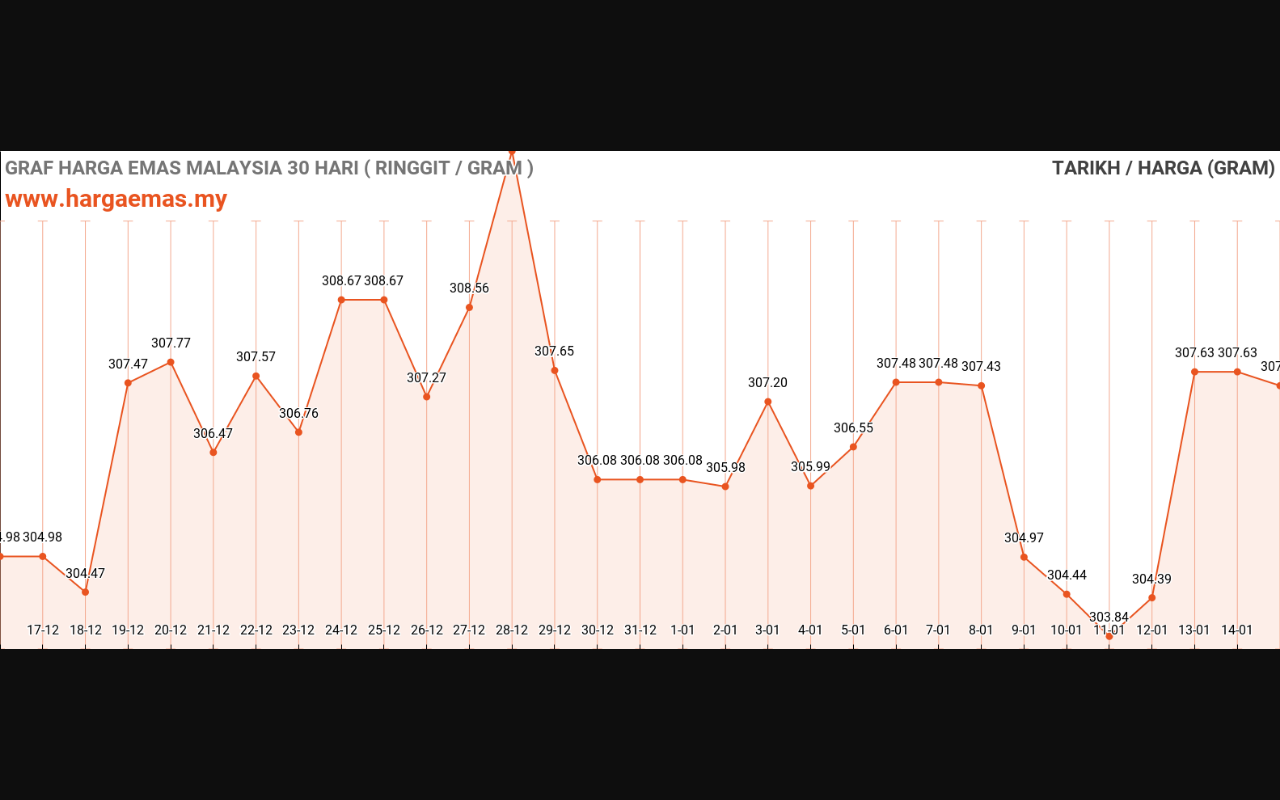 graf emas hari ini 15-1-2024