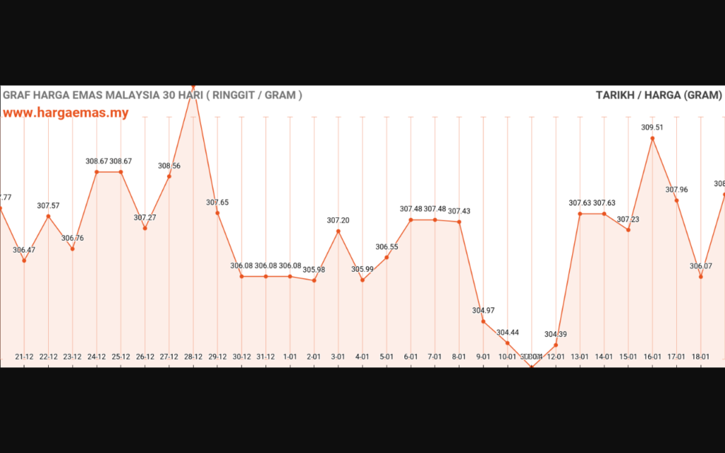 Harga Emas Hari Ini 19 1 2024 Naik RM308 11 Hargaemas MY   Harga Emas Hari Ini 19 01 2024 1 1024x640 