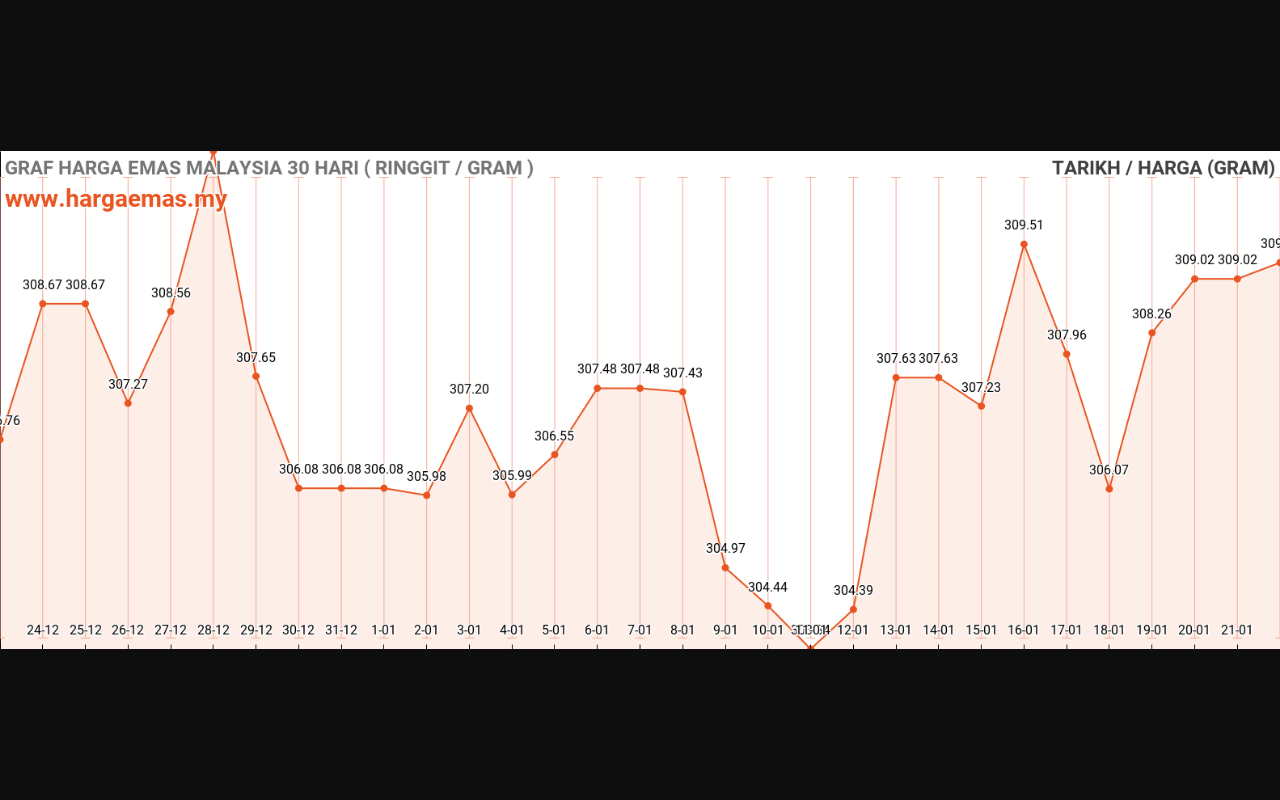 graf emas hari ini 22-1-2024