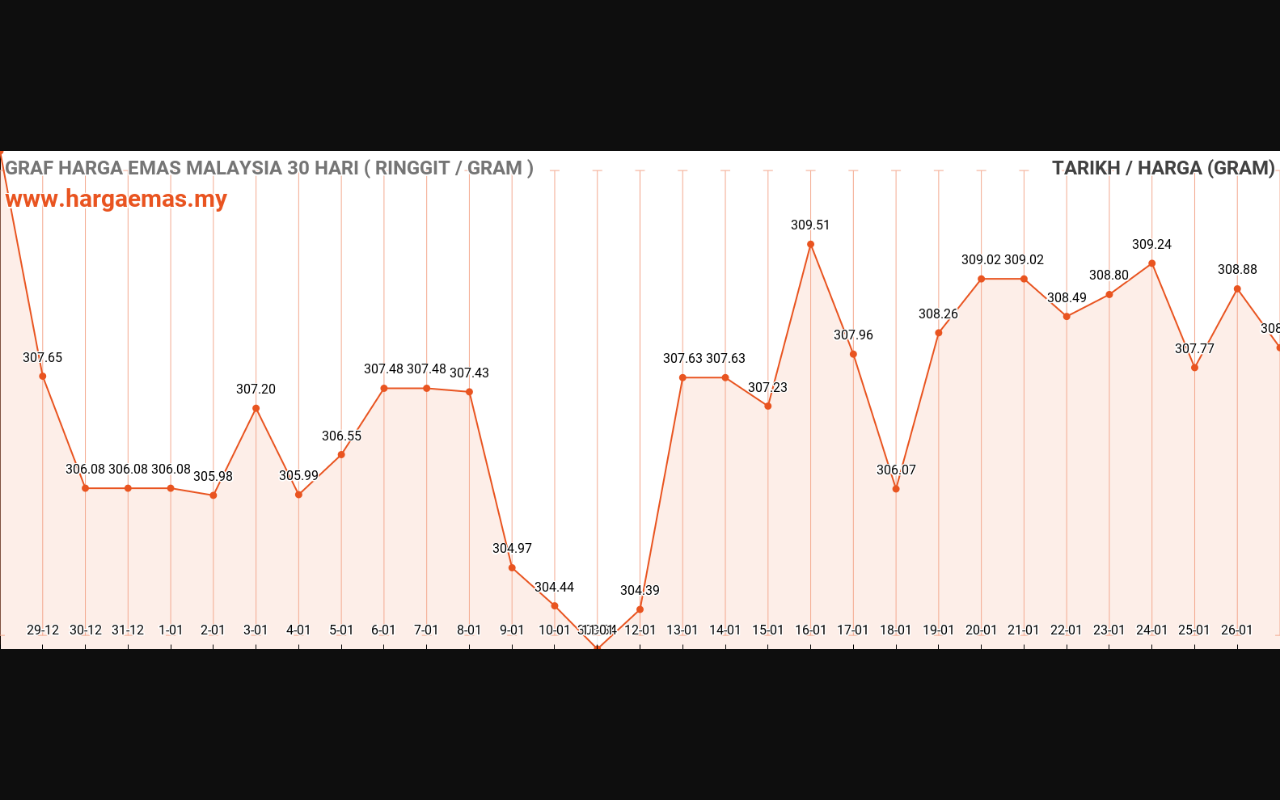 graf emas hari ini 27-1-2024