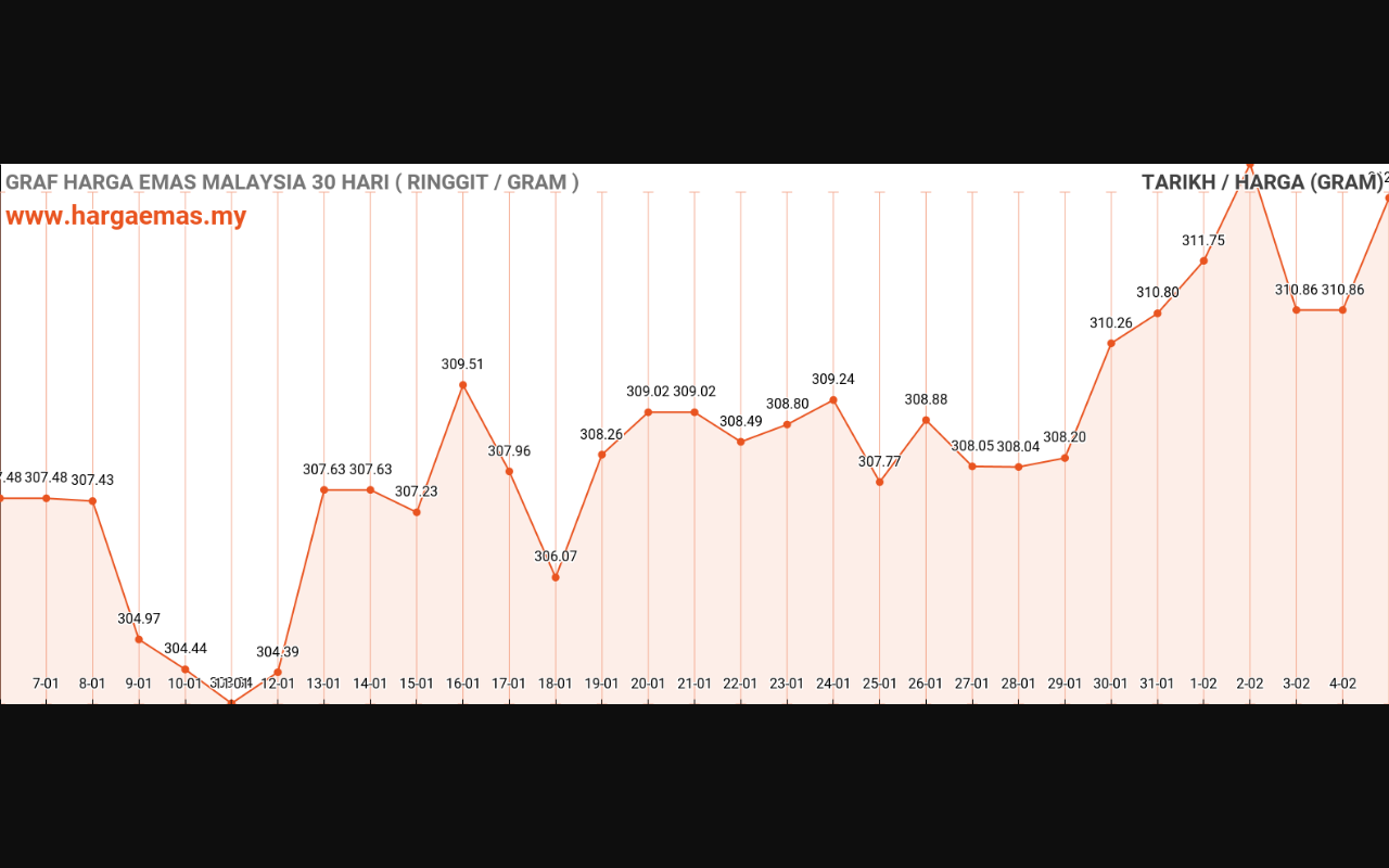 graf emas hari ini 5-2-2024