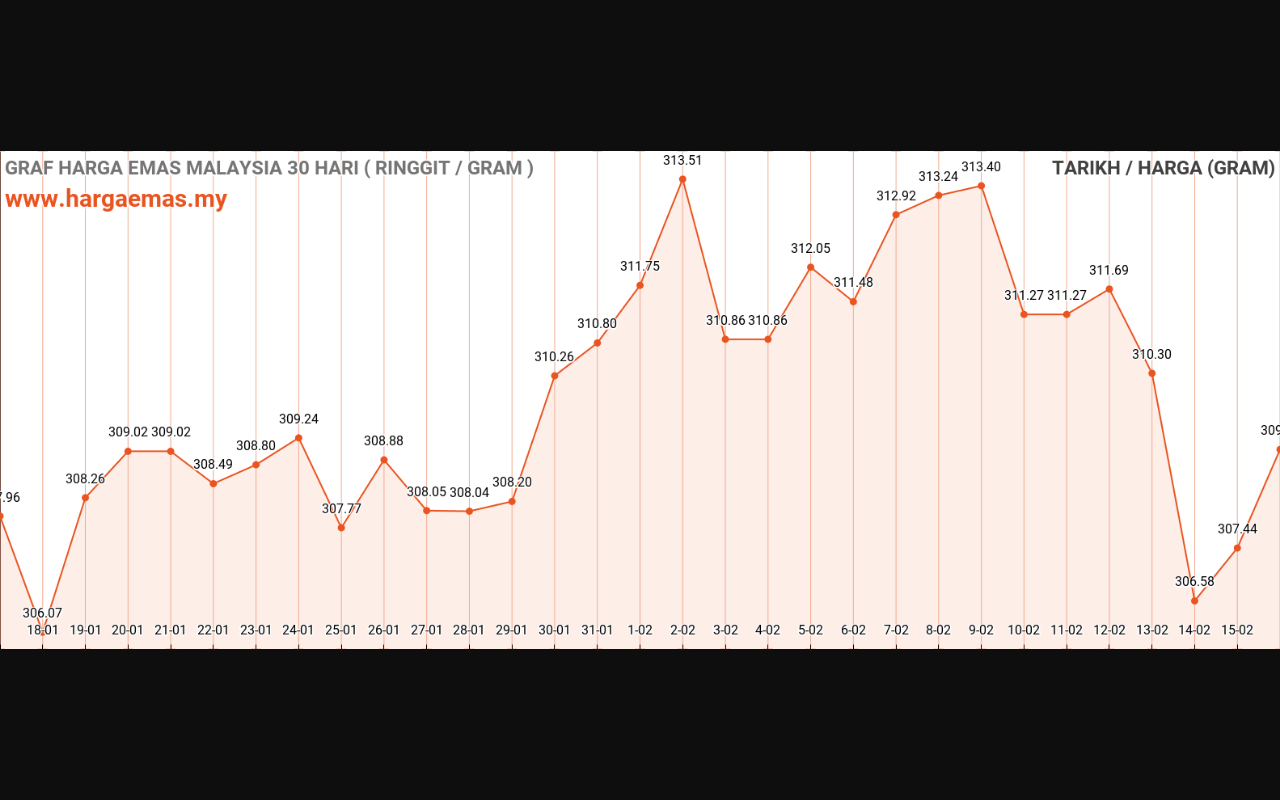 graf emas hari ini 16-2-2024