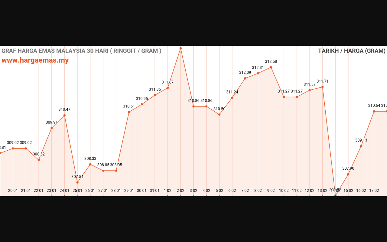 graf emas hari ini 18-2-2024
