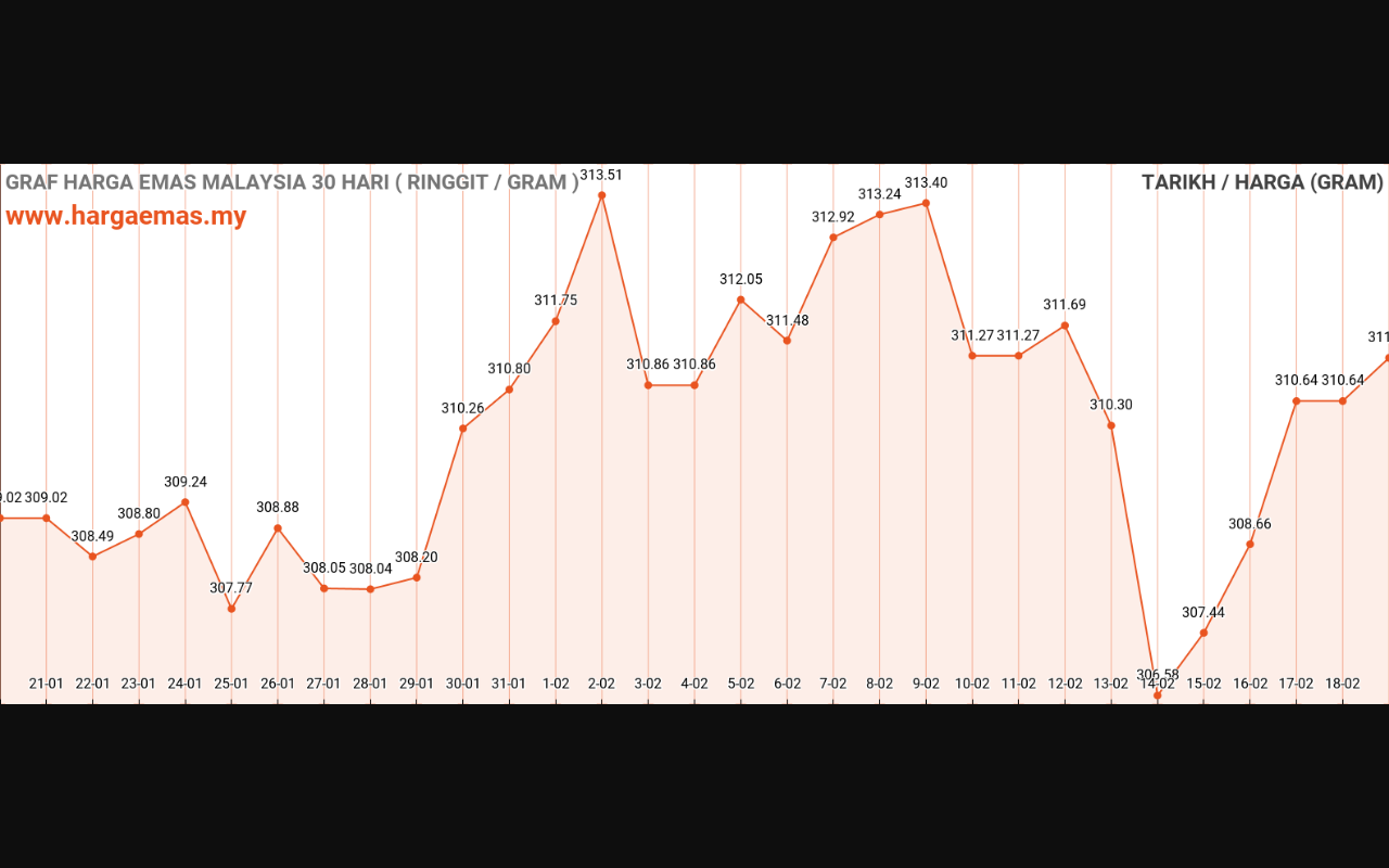 Harga Emas Hari Ini 19 2 2024 Naik RM311 25 Hargaemas MY   Harga Emas Hari Ini 19 02 2024 1 