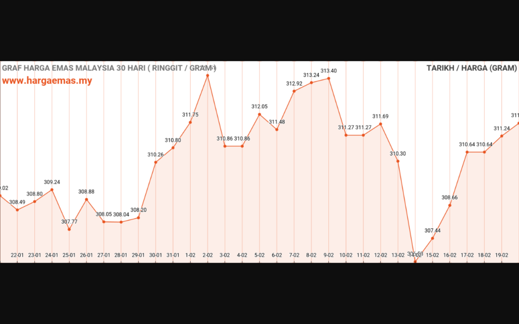 Harga Emas Hari Ini 20 2 2024 Naik RM311 63 Hargaemas MY   Harga Emas Hari Ini 20 02 2024 1 1024x640 