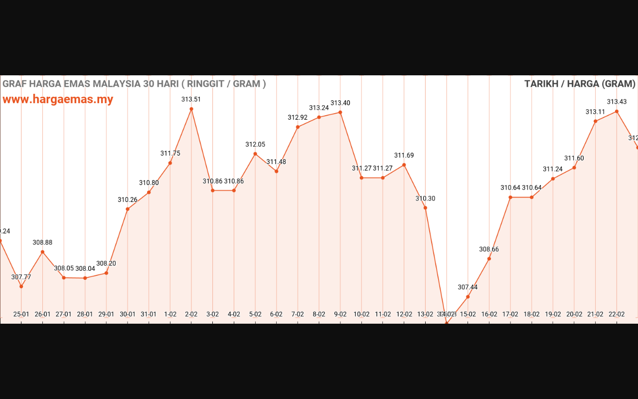 graf emas hari ini 23-2-2024